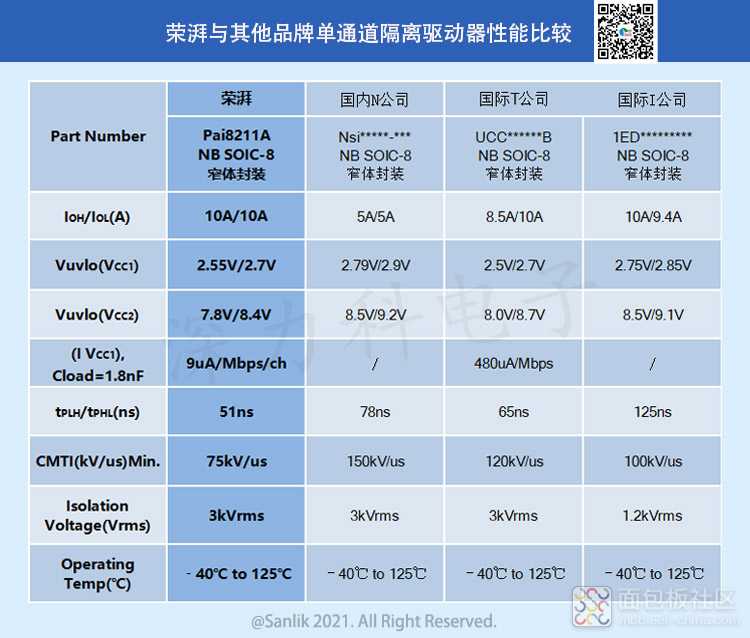 荣湃与其它品牌单通道隔离驱动器性能比较图.jpg