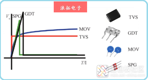 雷电防护器件及性能示意图.png