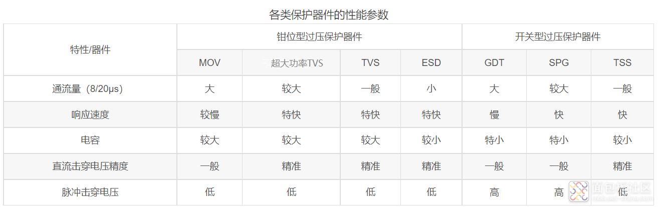 各类保护器件性能参数.png