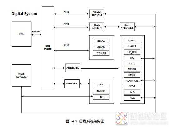 华大电子产品CIU32F011x3、CIU32F031x5系统及存储器架构.jpg