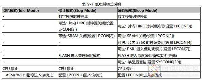 华大电子CIU32F011x3、CIU32F031x5低功耗介绍.jpg