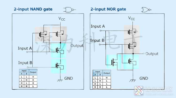 通过组合p沟道和n沟道MOSFET可以实现各种逻辑功能。.jpg