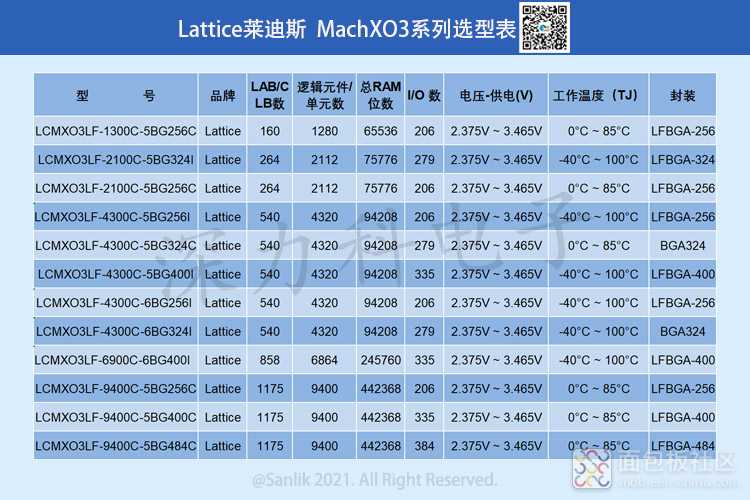 Lattice莱迪斯  MachXO3系列选型表.jpg