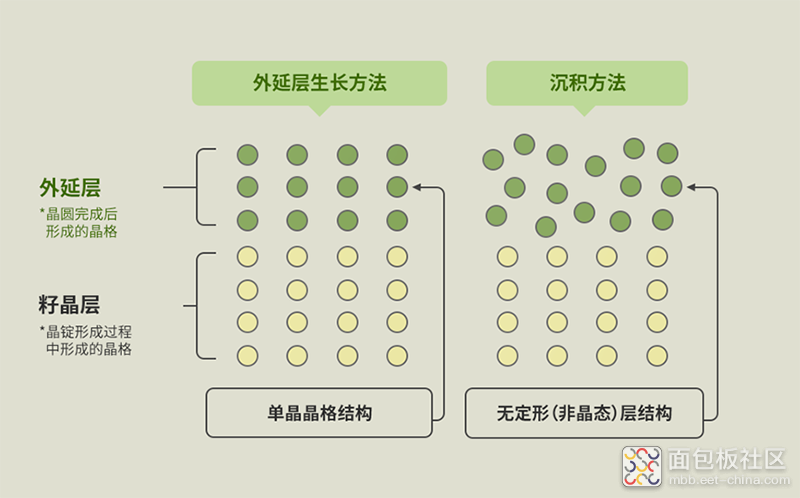 Epitaxial-layer-vs-Amorphous-layer.png