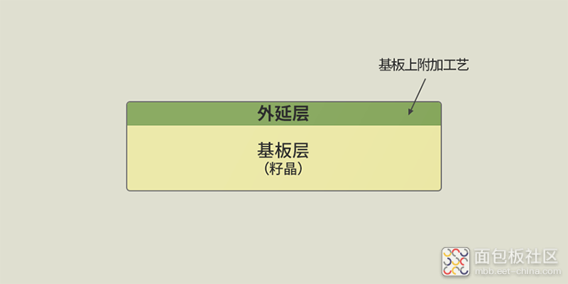 Initial-seed-wafer-and-epitaxial-layer-with-additional-processing.png