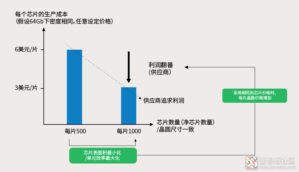 Lowering-cost-per-chip-by-increasing-number-of-chips-per-wafer-%40-number-of-chips-and-price-set-arbitrarily.png