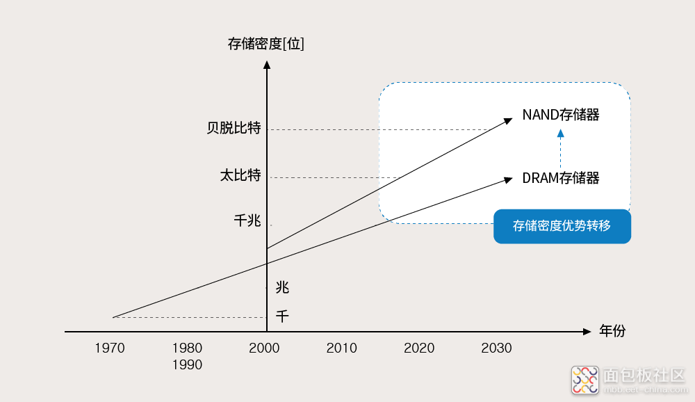 Yearly-comparison-of-density-increase-trends-between-DRAM-and-NAND.png