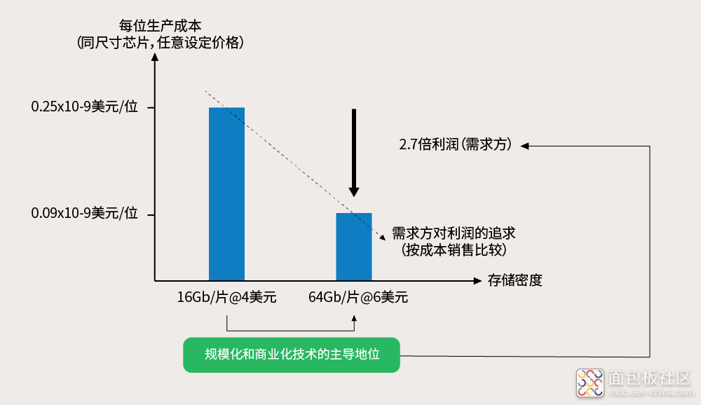 Lowering-production-cost-of-bit-by-increasing-chip-density-%40-chip-price-set-arbitrarily.png