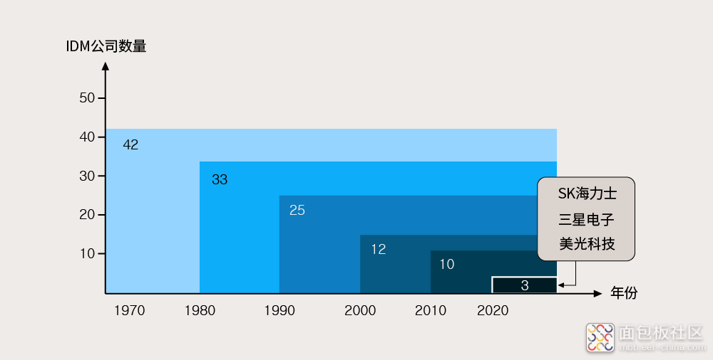 Yearly-changes-in-the-number-of-global-DRAM-IDM-companies-%40-excluding-companies-with-less-than-3-market-share-in-global-DRAM-market.png