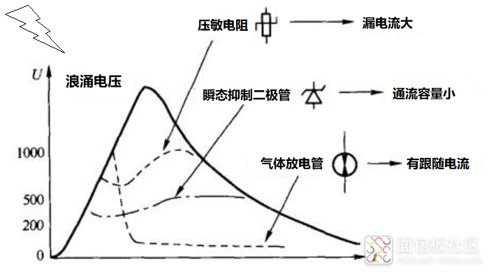 三种保护器件特性比较.png