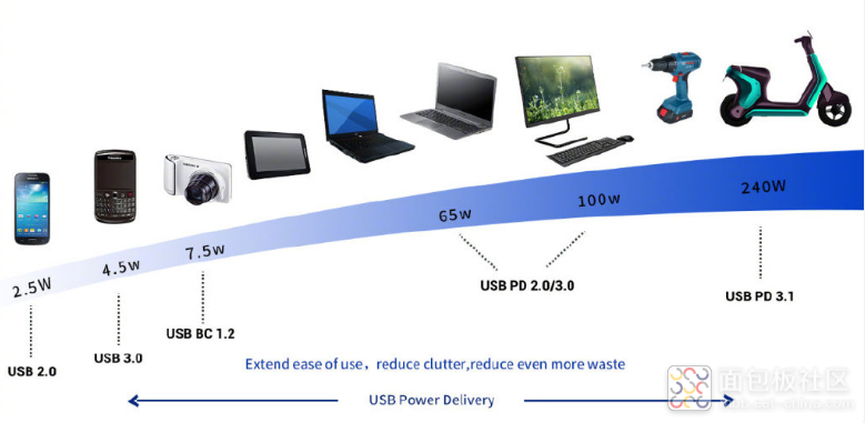 USB Type-C PD各版本标准发展里程碑.png