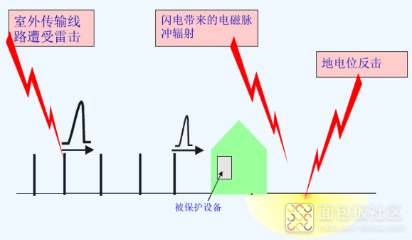 雷击损坏设备的渠道.png