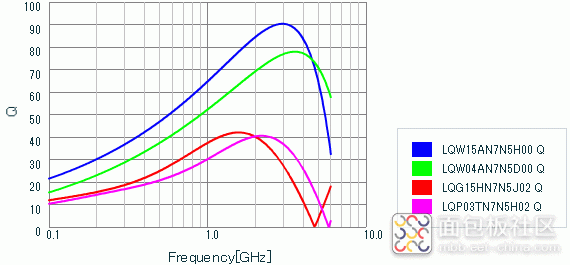 %E5%9B%BE2RF%E7%94%B5%E6%84%9F%E7%9A%84Q%E5%80%BC%E6%AF%94%E8%BE%83%20%28%E5%9D%87%E4%B8%BA7.5nH%29.gif