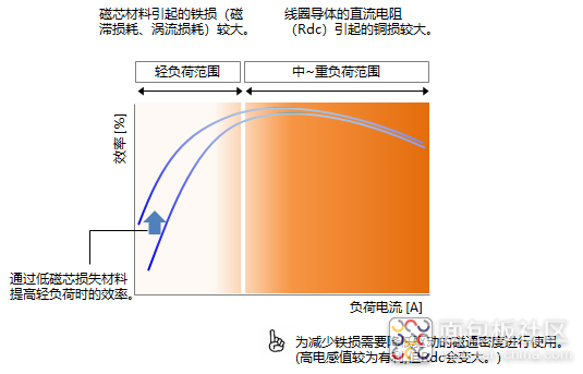 %E5%9B%BE3%E3%80%80DC-DC%E8%BD%AC%E6%8D%A2%E5%99%A8%E8%B4%9F%E8%8D%B7%E5%A4%A7%E5%B0%8F%E4%B8%8E%E5%8A%9F%E7%8E%87%E7%94%B5%E6%84%9F%E5%99%A8%E6%8D%9F%E8%80%97%E7%9A%84%E4%B8%8D%E5%90%8C.png