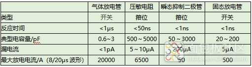 四大类保护元件性能比较.jpg 四大类保护元件性能比较.jpg