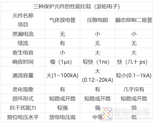 三种保护元件性能对比.png 三种保护元件性能对比.png