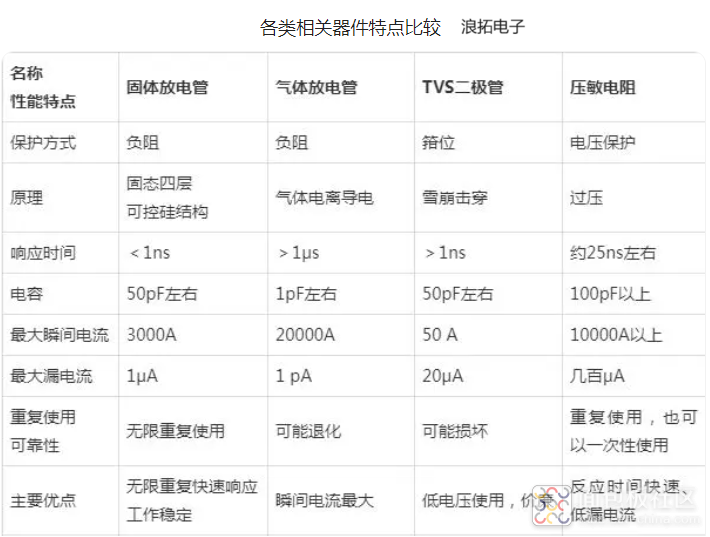 四种过压器件性能比对.png