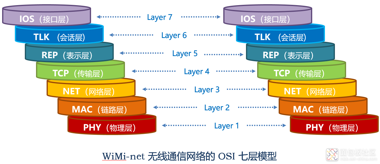 （图2）七层模型图.png