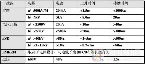 各种瞬态干扰源的电参数参考值.jpg