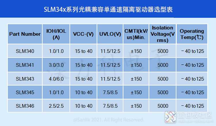 SLM34x系列光耦兼容单通道隔离驱动器选型表无码.jpg