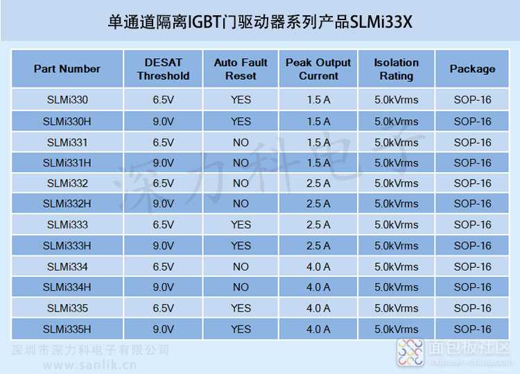 单通道隔离IGBT门驱动器系列产品SLMi33X无码.jpg