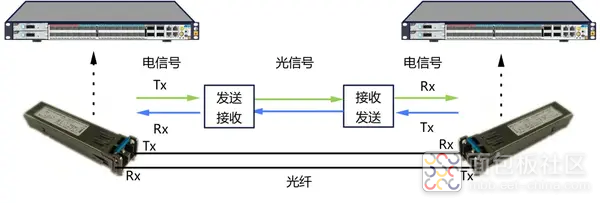 光模块的信号.png