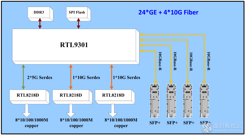 RTL9301 (24G+4x10G) Functional Block Diagram 2.png