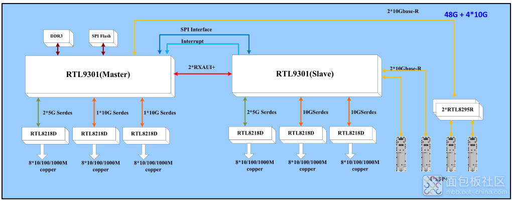 RTL9301 (48G+4x10G) Functional Block Diagram 2.png