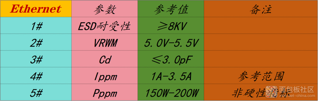 Ethernet的ESDTVS diode选型参数参考.jpg