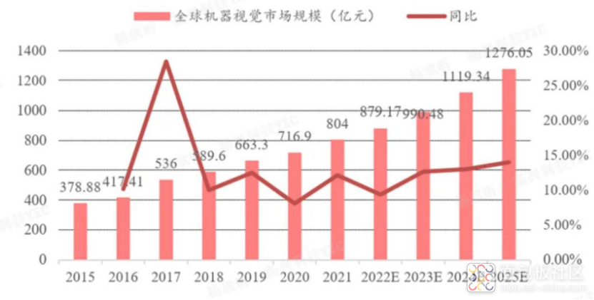 2016-2025全球机器视觉市场趋势图.png