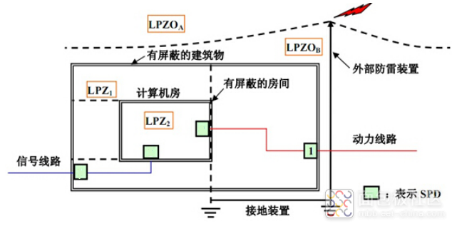 雷电防护区划分.png