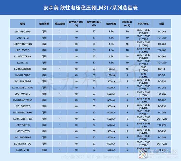 安森美 线性电压稳压器LM317系列选型表无码.jpg