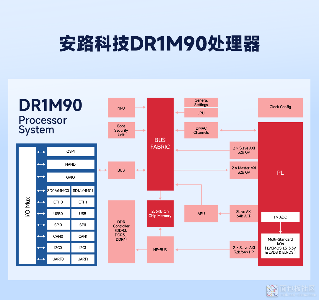 2.安路科技DR1M90处理器.png