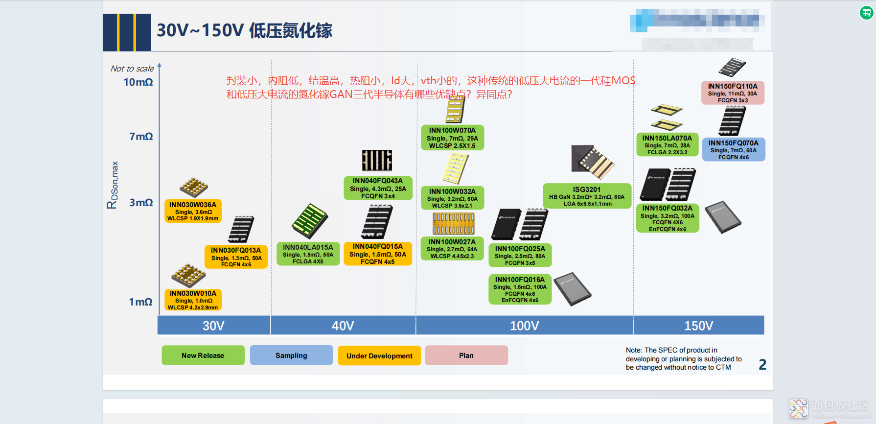 封装小，内阻低，结温高，热阻小，Id大，vth小的，这种传统的低压大电流的一代硅MOS相.png