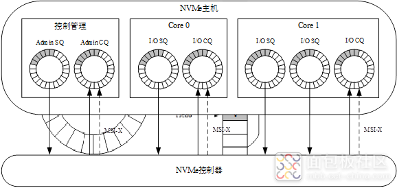 NVMe简介多队列.png