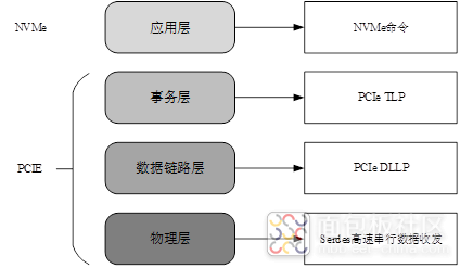 NVMe简介分层.png