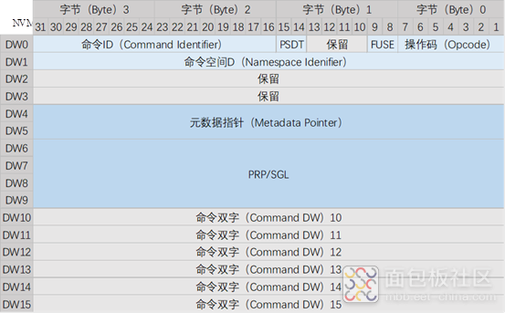 NVMe简介提交格式.png
