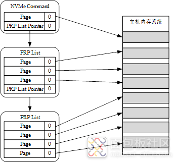 NVMe简介PRP示意图.png