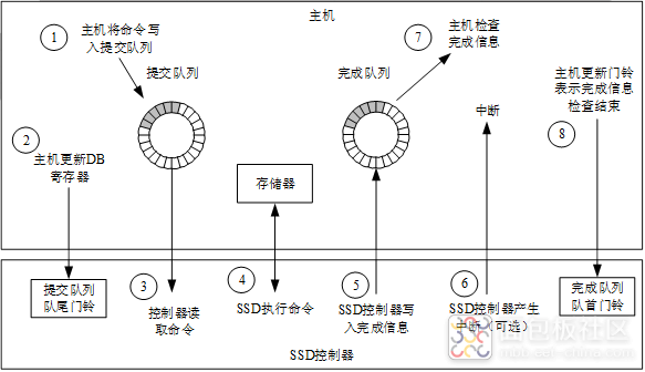 NVMe简介完成命令处理流程.png