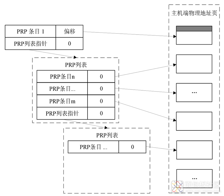 NVMe简介2数据寻址.png