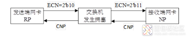 RDMA之DCQCN.png RDMA之DCQCN.png
