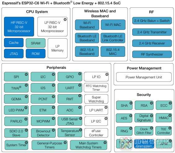 【Beetle ESP32 C6迷你开发板】介绍、环境搭建、工程测试_评测-面包板社区