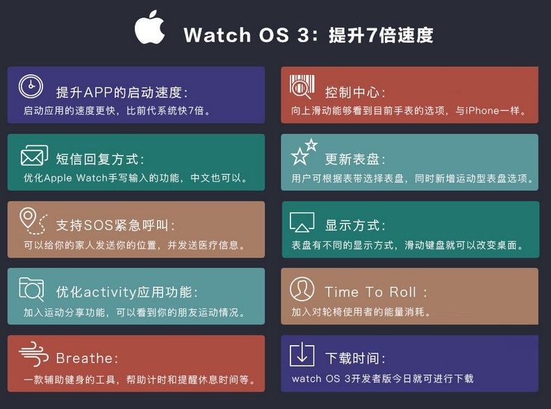 Watch OS 3：提升7倍速度