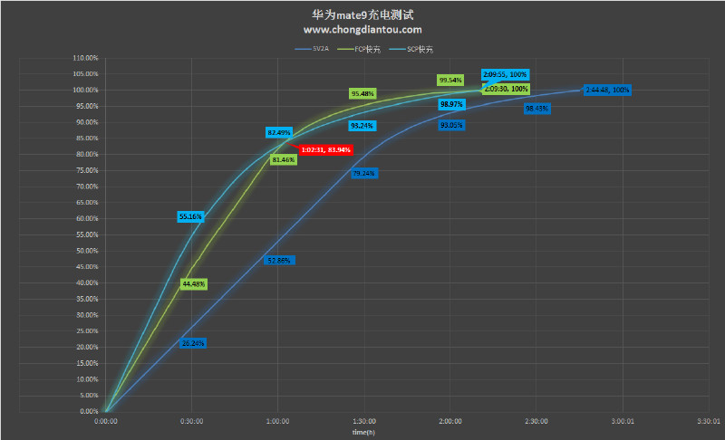 深蓝色代表5V2A充电、草绿色代表FCP快充充电、淡蓝色代表SuperCharger快充充电，从充电百分比变化曲线可以看出，三种模式前60分钟充电最快的是SuperCharger模式，FCP次之，5V普通模式最慢。FCP和SCP模式在1小时02分充入电量交汇、之后反超，5V2A曲线斜率变化最为稳定。三种模式充电耗费时长分别为3小时20分、2小时09分、2小时09分，也就是FCP和SuperCharger快充在充电时间上差别不大、比普通的5V2A快上一个小时。SuperCharge超级快充的意义在于，前一个小时比其他快充能够更快的将你的手机充至80%以上。  评测总结：  作为华为第一款低压大电流方案充电器，5V4.5A、4.5V5A的输出意味着华为在接下来的快充标准上表明了态度和立场。由此可见未来数码配件领域将出现两个分水岭，智能手机巨头将更加倾向于低电压大电流方案；而平板、笔电则选择了USB PD充电协议；但是他们输入用的都是Type-C接口。通过我们的实测，发现华为Mate9不但支持自家的SuperCharger、FCP，还支持USB PD，可见华为在Mate9的快充技术上倾注了不
