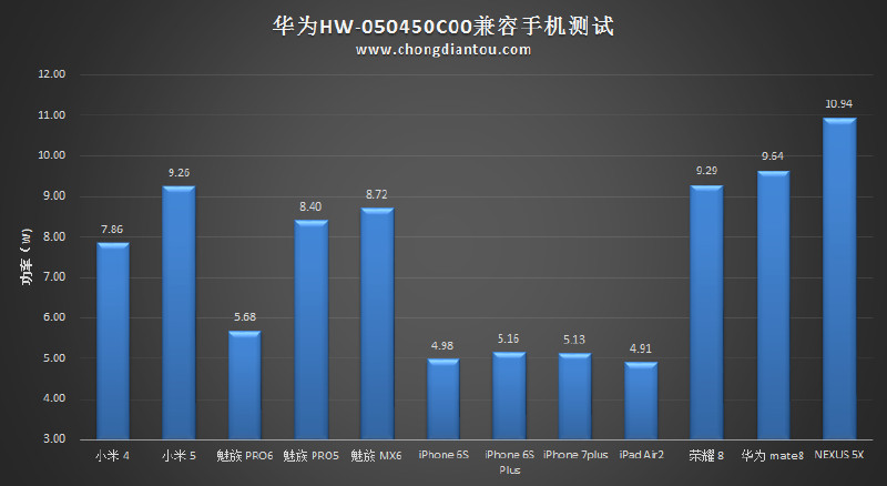 以上数款快充手机均无法进行快充，甚至自家的荣耀8和Mate8也无法触发FCP快充协议，可见仅支持SuperCharger快充。