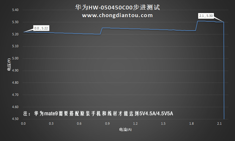 在5V2A普通模式下，充电器的空载输出为5.22V，最大电压电流为5.3V2.1A。5V4A限于测试工具有限暂不测试。