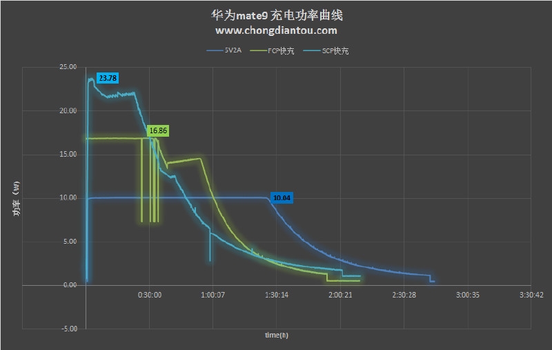 深蓝色代表5V2A充电、草绿色代表FCP快充充电、淡蓝色代表SuperCharger快充充电，从图中可以看出三种充电模式的最大功率分别为：10.4W、16.86W、23.78W。5V2A充电模式功率最为稳定，FCP模式次之，SuperCharger模式功率变化最大，功率维持20W以上不到半个小时