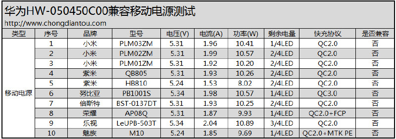 华为推出的旗舰机Mate9搭载了最新低压大电流快充技术SuperCharger，所使用的电源适配器型号为 HW-050450C00，支持5V 4A和4.5V 5A两个快充输出规格，总功率达到了22.5W。市场上目前使用低压快充技术的有一加、OPPO、华为，比较神秘的只有华为了，接下来通过拆解测试见分晓。拆机和以前的华为快充头一样  撬开上盖可以看到充电器的内部构造。几乎可以无损开壳，取出PCB，抽出来，我们看到电路板上覆盖了金属片用来导热。两层PCB板子，元件密密麻麻。从这个位置看过去，为了输出5A大电流，USB母座接口电流传输的两个弹片均做了加宽处理。双层电路板结构，推断是一层低压输出，另外一层高压输入。PCB另外一面。整流桥3A，耐压1000V，右上角是光耦，左下角是初级PWM控制芯片。拿起绝缘塑料板，低压侧两颗固态电容，这里为了节省空间，PCB被镂空，降低总体高度。白色绝缘片上面有字。拿去绝缘盖板，可以清楚的看到两颗固态电容为大电流输出提供稳定的滤波。另外一面，金属导热覆盖，里面打了硅脂。这片金属片是焊接上去了，看上去为了焊接，用了铁片。下面我们动用电烙铁卸掉散热板。焊掉散热板以