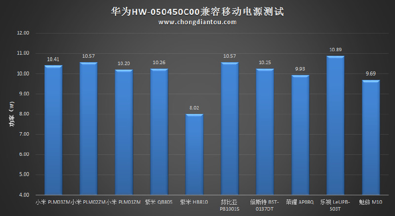 从对移动电源的兼容性来看，华为Mate9充电器只能以5V2A充电。那么SuperCharger到底快在哪里？我们分别使用5V2A充电器、FCP快充充电器、华为Mate9充电器对华为Mate9进行关机熄屏状态下进行充电测试，结果有点意外。